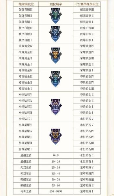 王者榮耀段位排列2023-王者榮耀最新段位等級表一覽