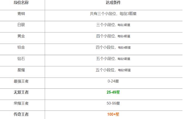 王者榮耀段位排列2023-王者榮耀最新段位等級表一覽