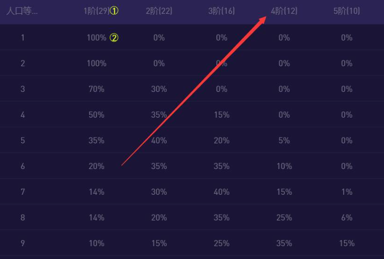 金鏟鏟之戰四費卡有多少張-金鏟鏟之戰四費卡介紹一覽
