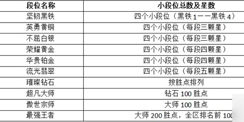 英雄聯(lián)盟手游段位級別排列-英雄聯(lián)盟手游段位等級表一覽