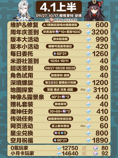 原神4.1版本能獲得多少原石-原神4.1版本能獲得原石介紹一覽 原神4.1版本能獲得多少原石-原神4.1版本能獲得原石介紹一覽