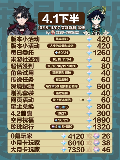 原神4.1版本能獲得多少原石-原神4.1版本能獲得原石介紹一覽 原神4.1版本能獲得多少原石-原神4.1版本能獲得原石介紹一覽