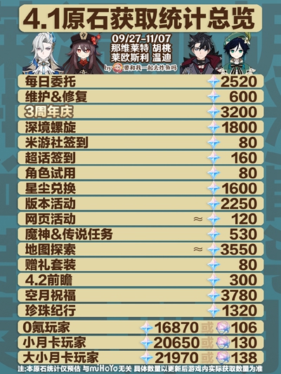 原神4.1版本能獲得多少原石-原神4.1版本能獲得原石介紹一覽 原神4.1版本能獲得多少原石-原神4.1版本能獲得原石介紹一覽