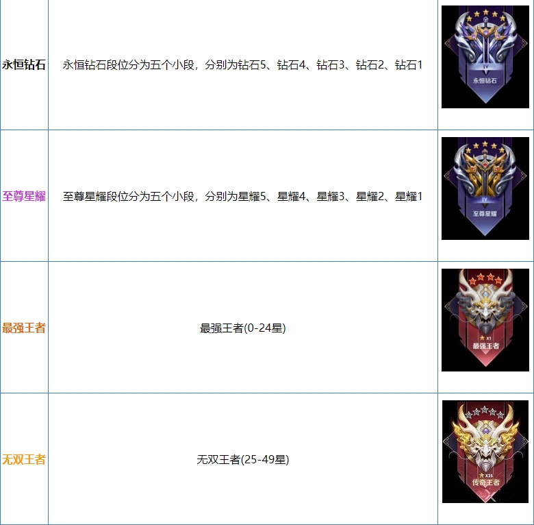 王者榮耀段位排列順序是什么-王者榮耀段位排列順序等級一覽