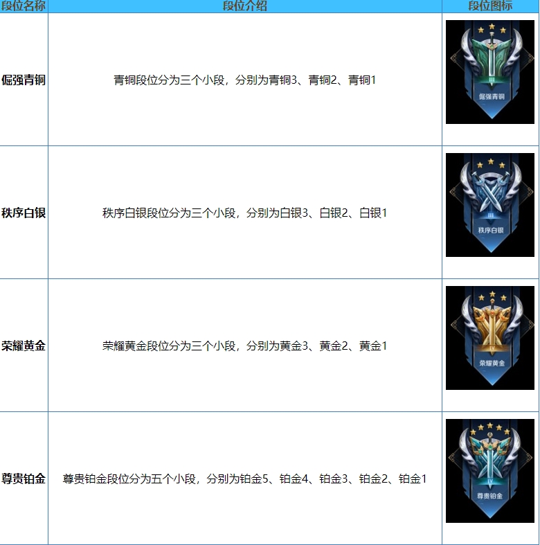 王者榮耀段位排列順序是什么-王者榮耀段位排列順序等級一覽