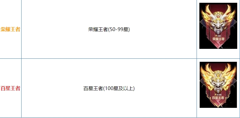 王者榮耀段位排列順序是什么-王者榮耀段位排列順序等級一覽