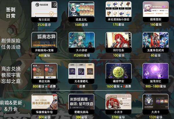 崩壞星穹鐵道1.5版本一共有多少星瓊-崩壞星穹鐵道1.5版本星瓊數量介紹