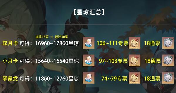 崩壞星穹鐵道1.5版本一共有多少星瓊