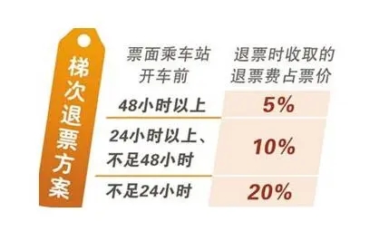 鐵路12306退票手續(xù)費(fèi)怎么算-鐵路12306退票收費(fèi)規(guī)則