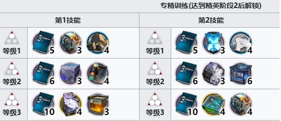 明日方舟雙月需要哪些培養材料-明日方舟雙月培養材料介紹 明日方舟雙月需要哪些培養材料-明日方舟雙月培養材料介紹