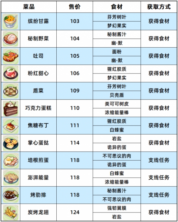 崩壞3原生孤島食材有哪些-崩壞3原生孤島食材位置一覽 崩壞3原生孤島食材有哪些-崩壞3原生孤島食材位置一覽