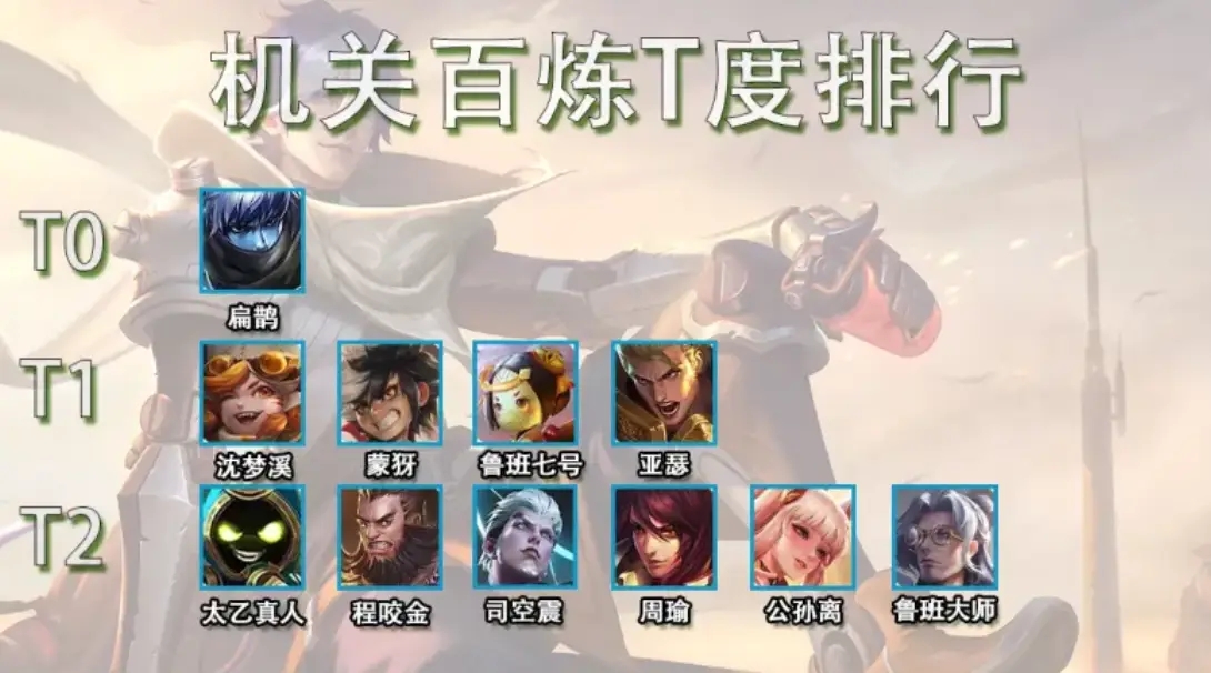 王者榮耀機關(guān)百煉T度排行哪個英雄最強-王者榮耀機關(guān)百煉T度排行榜一覽