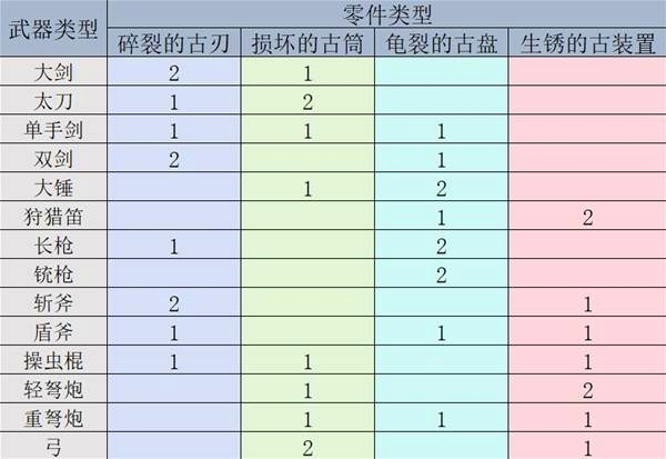 怪物獵人荒野機械武器怎么解鎖制作-怪物獵人荒野機械武器解鎖制作教程
