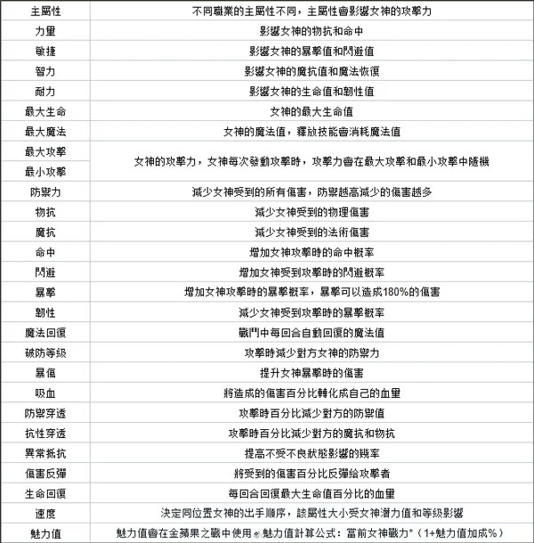 放置女神無限好感