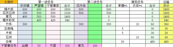 桃源記2村莊怎么建設-桃源記2村莊建設大全