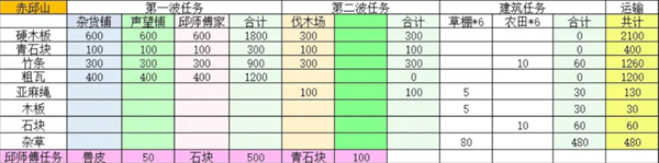 桃源記2村莊怎么建設-桃源記2村莊建設大全