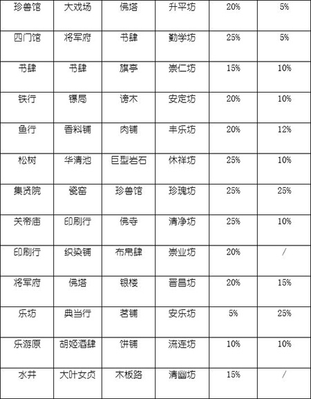 長安不是一天建成的無限金幣