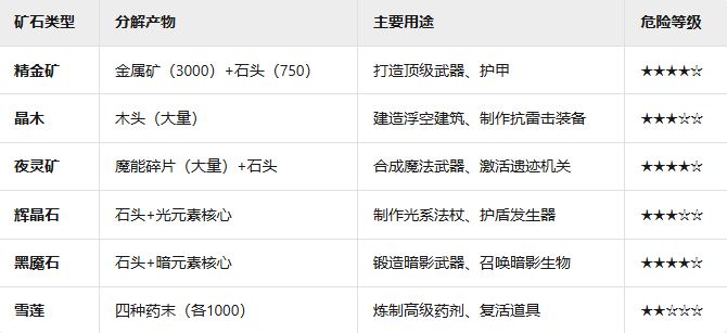 黑光生存進化特殊礦石怎么得-黑光生存進化特殊礦石獲取攻略 黑光生存進化特殊礦石怎么得-黑光生存進化特殊礦石獲取攻略