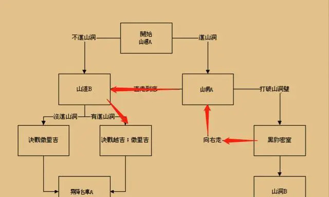 單人拿四劍攻略截圖2