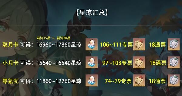 崩壞星穹鐵道1.5版本一共有多少星瓊